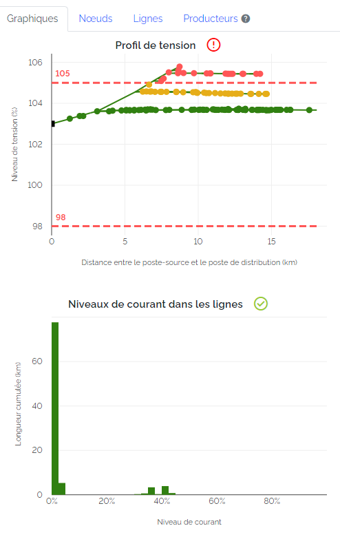 Capture d'écran du logiciel de simulation électrique : en haut, un profil de tension permettant de visualiser une sur-tension due au raccordement d'une installation de production d'énergie renouvelable. En bas, le graphique de visualisation des taux de courant permet de vérifier qu'aucun câble ne présente de sur-intensité.